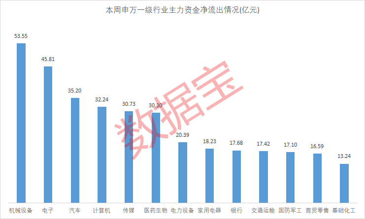 主力资金丨一周主力大幅流出这4股