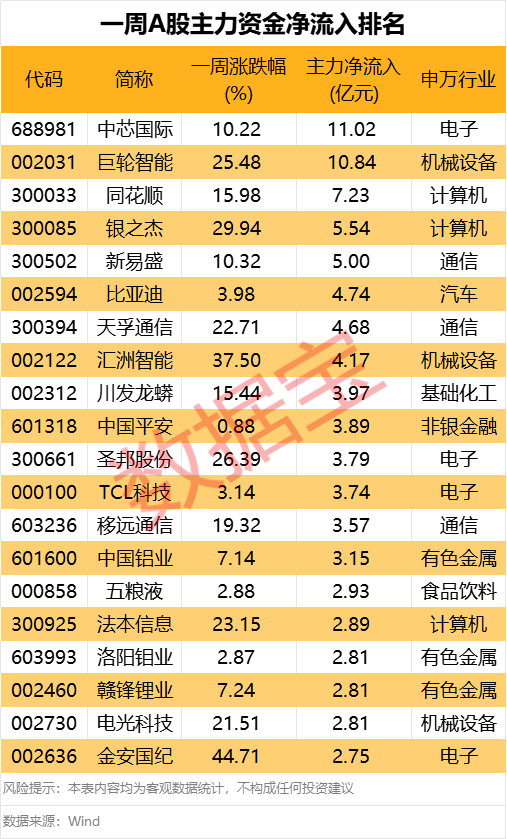 主力资金丨一周主力大幅流出这4股