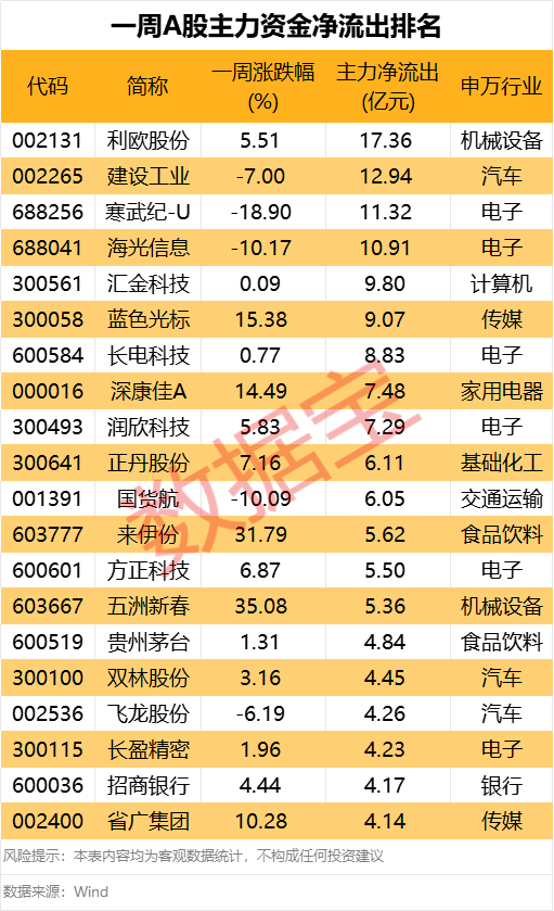 主力资金丨一周主力大幅流出这4股