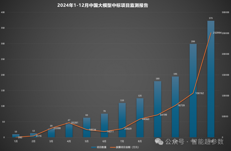 2024年中国大模型加速落地，科大讯飞中标金额84780.8 万元力压群雄