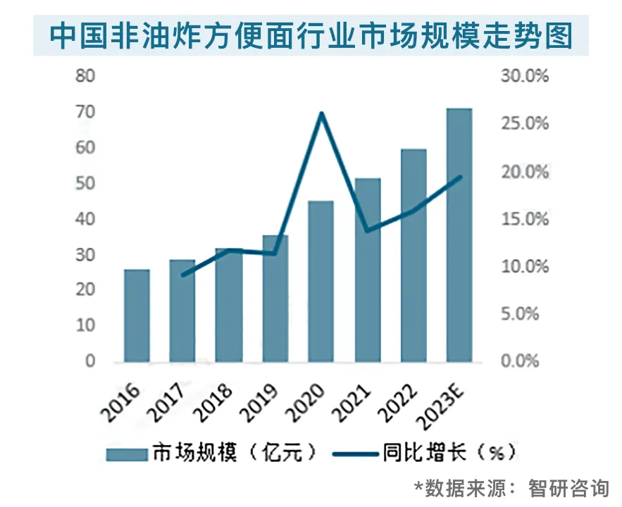 入局非油炸赛道，康师傅用“Q弹鲜面”打造增长新引擎