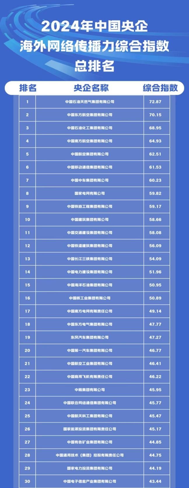 央企海外传播力综合指数发布 中国石油、中国东航与中国石化分列前三