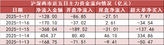 【17日资金路线图】电子板块净流入近65亿元居首 龙虎榜机构抢筹多股