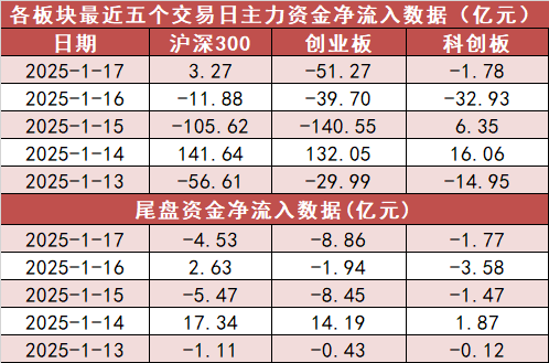 【17日资金路线图】电子板块净流入近65亿元居首 龙虎榜机构抢筹多股