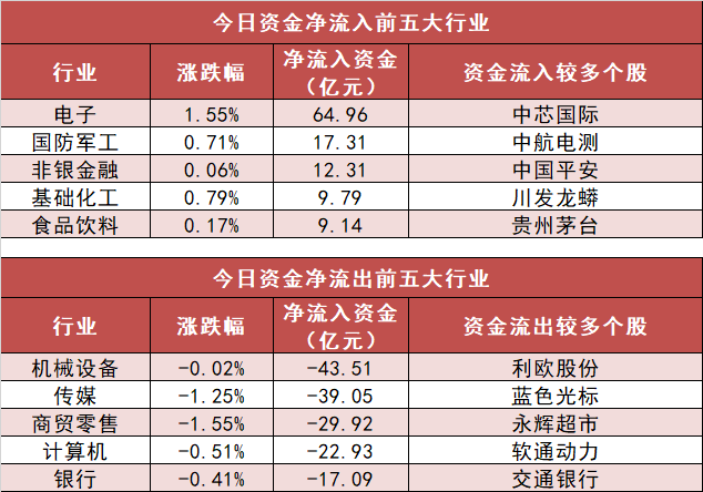 【17日资金路线图】电子板块净流入近65亿元居首 龙虎榜机构抢筹多股