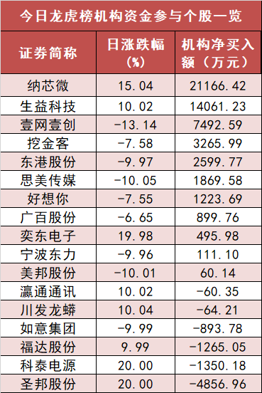 【17日资金路线图】电子板块净流入近65亿元居首 龙虎榜机构抢筹多股