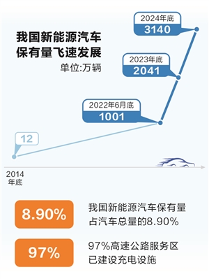 时报数说 超3000万辆新能源车 奔跑在中国道路上