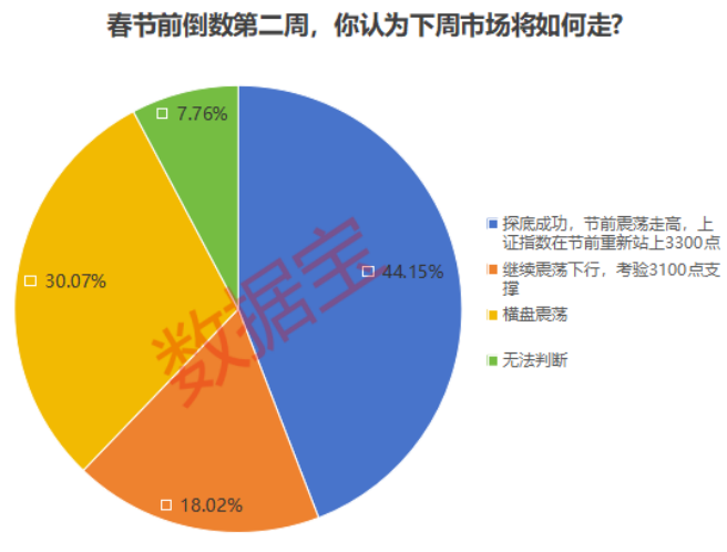 持股＞持币，超八成投资者这样选