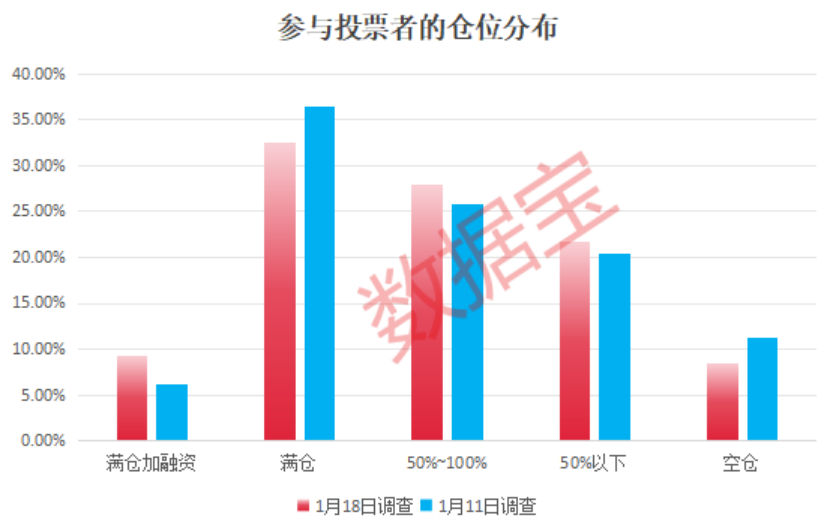 持股＞持币，超八成投资者这样选