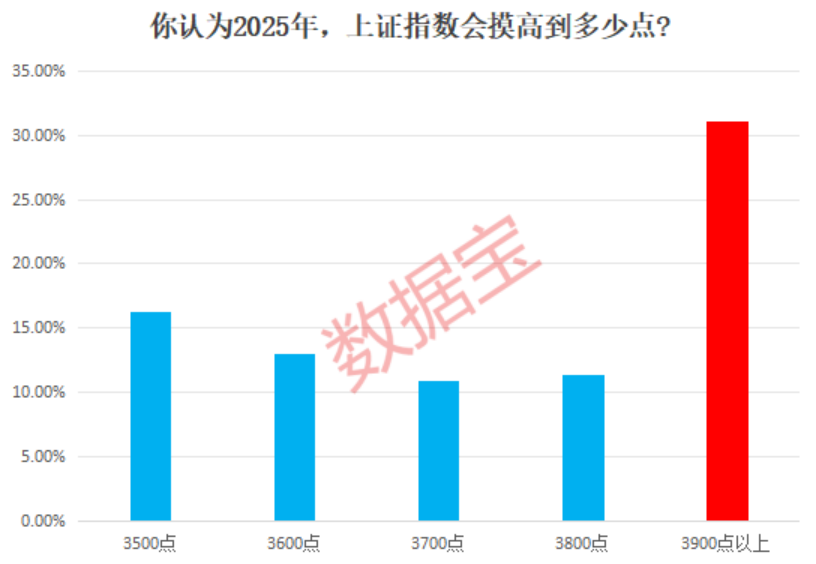 持股＞持币，超八成投资者这样选