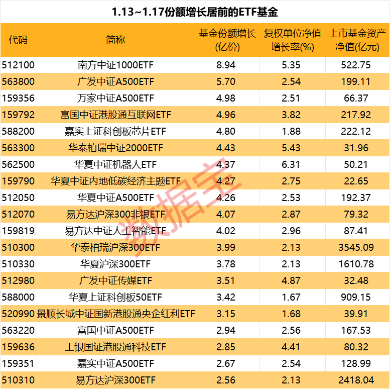 持续吸金，4只ETF净流入超10亿元