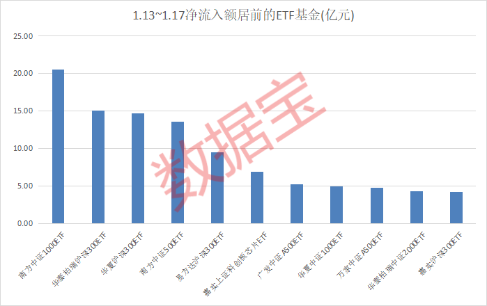 持续吸金，4只ETF净流入超10亿元