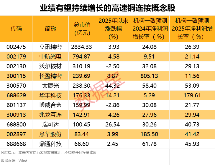 事关要约收购，超142万手封死涨停！业绩稳增长的高速铜连接概念仅11只