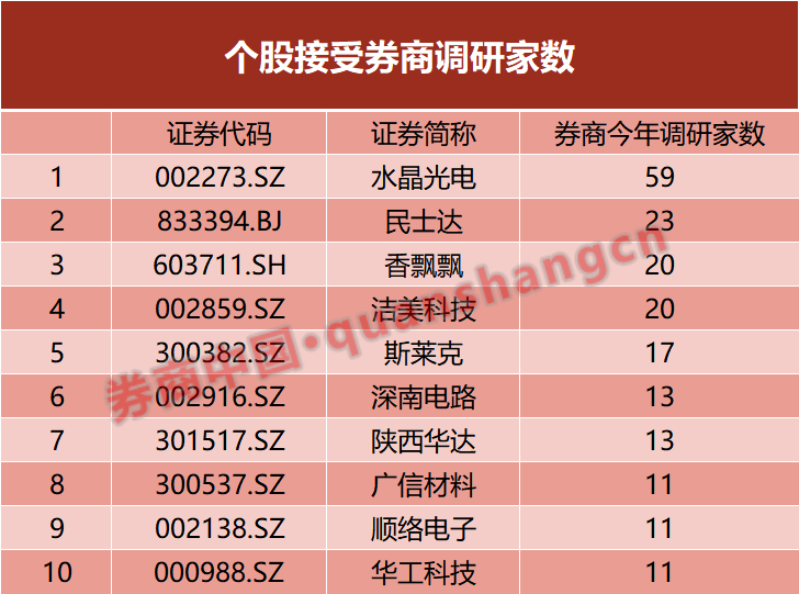 新年伊始券商调研忙，这些公司成为券商关注重点