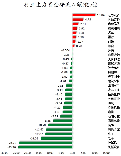 数据复盘丨铜缆高速连接、发电机等概念走强  主力资金净买入52股超亿元