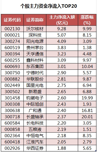 数据复盘丨铜缆高速连接、发电机等概念走强  主力资金净买入52股超亿元