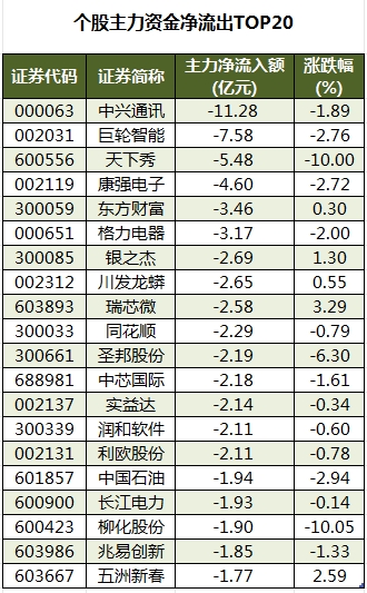 数据复盘丨铜缆高速连接、发电机等概念走强  主力资金净买入52股超亿元