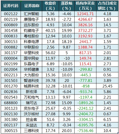 数据复盘丨铜缆高速连接、发电机等概念走强  主力资金净买入52股超亿元