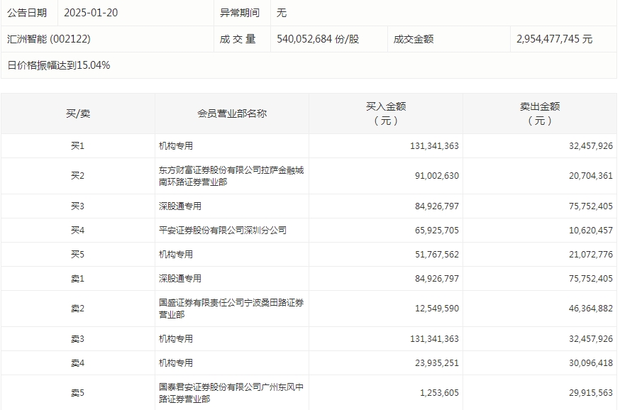 数据复盘丨铜缆高速连接、发电机等概念走强  主力资金净买入52股超亿元