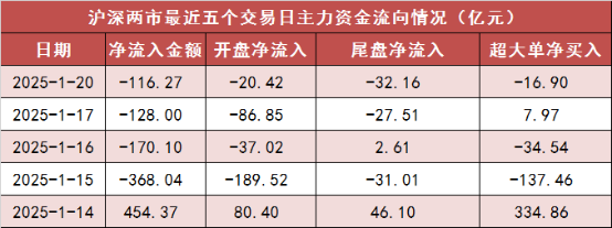 【20日资金路线图】电力设备等行业实现净流入 龙虎榜机构抢筹多股