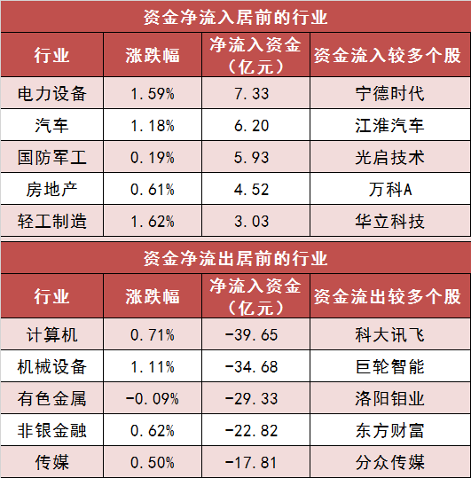 【20日资金路线图】电力设备等行业实现净流入 龙虎榜机构抢筹多股