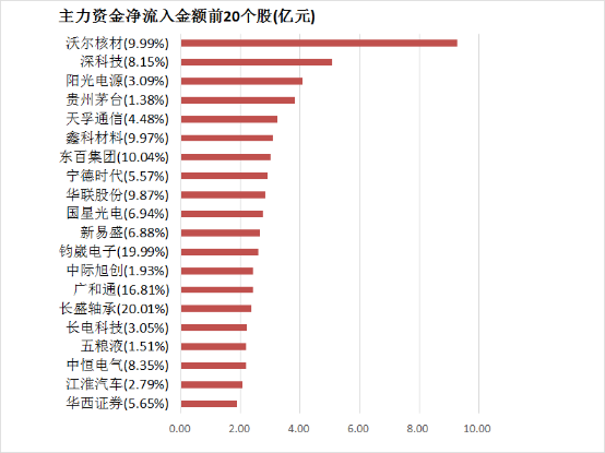 【20日资金路线图】电力设备等行业实现净流入 龙虎榜机构抢筹多股