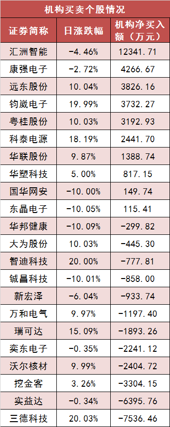 【20日资金路线图】电力设备等行业实现净流入 龙虎榜机构抢筹多股