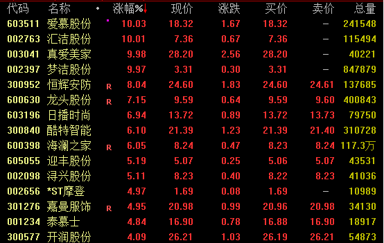 尾盘突发！一度飙涨超160%！