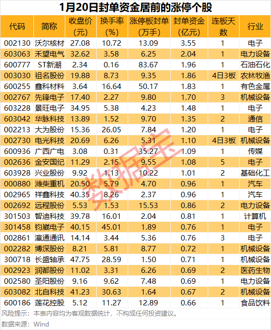 揭秘涨停丨铜缆高速连接概念集体上涨，龙头超3亿资金封板