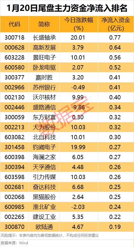 主力资金丨尾盘主力抢筹股曝光