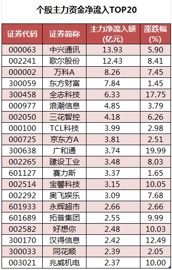 数据复盘丨主力资金净买入67股超亿元 龙虎榜机构抢筹13股