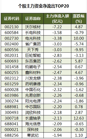 数据复盘丨主力资金净买入67股超亿元 龙虎榜机构抢筹13股