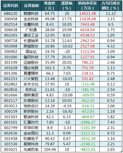 数据复盘丨主力资金净买入67股超亿元 龙虎榜机构抢筹13股