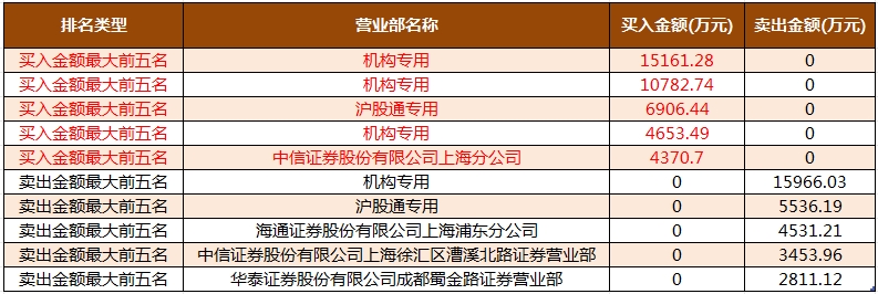 数据复盘丨主力资金净买入67股超亿元 龙虎榜机构抢筹13股