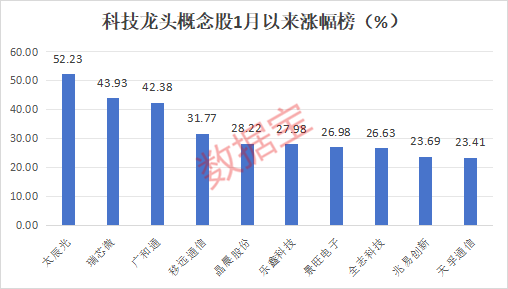 沸腾，1900亿元科技龙头，新高！