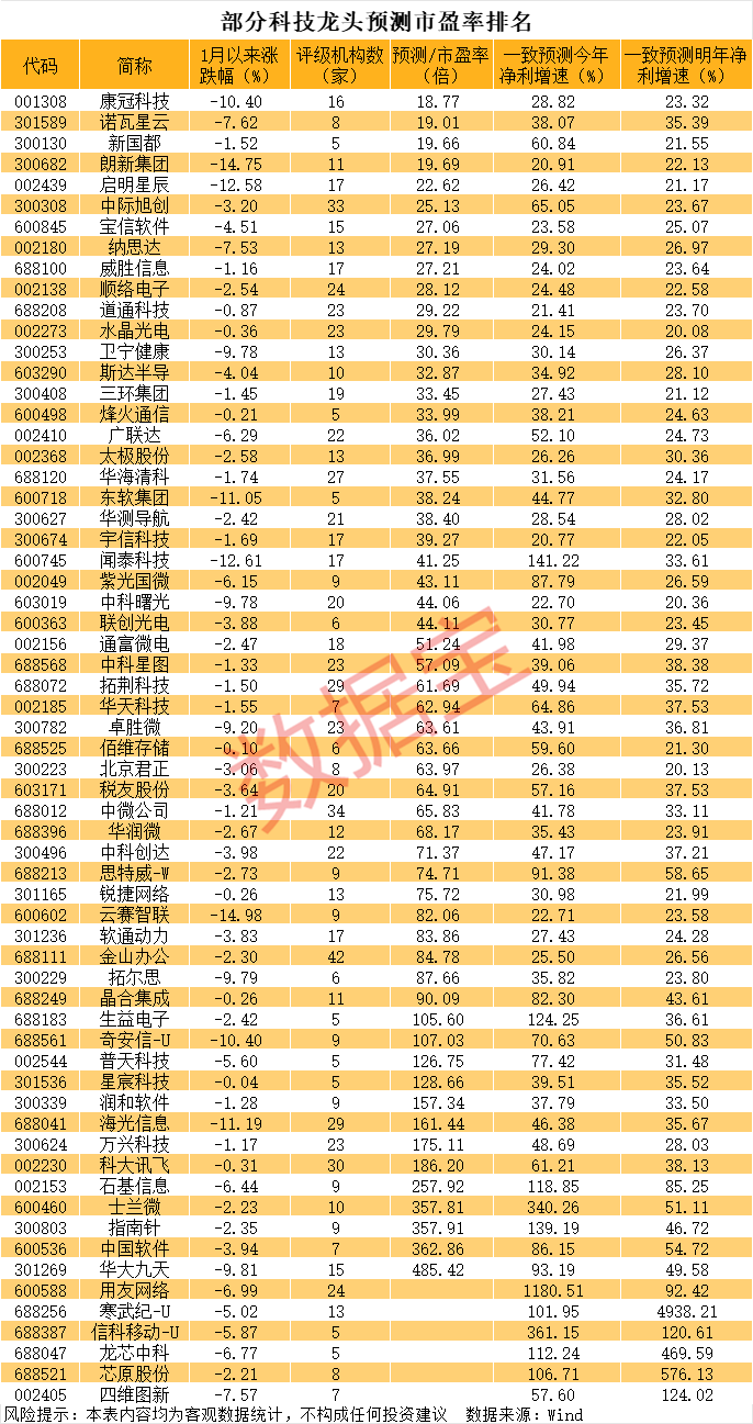 沸腾，1900亿元科技龙头，新高！