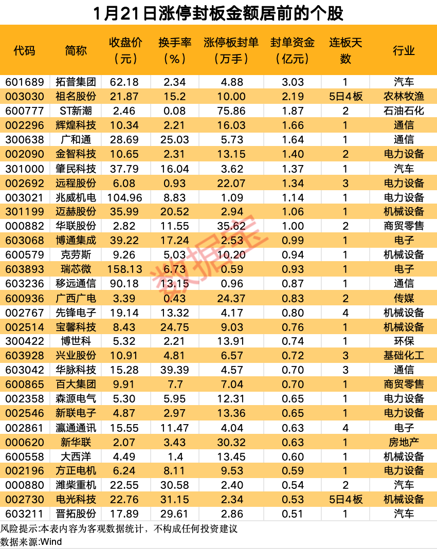 揭秘涨停丨机器人概念持续强势，龙头获净买入超3亿元