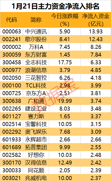 主力资金丨三大龙头股获抢筹