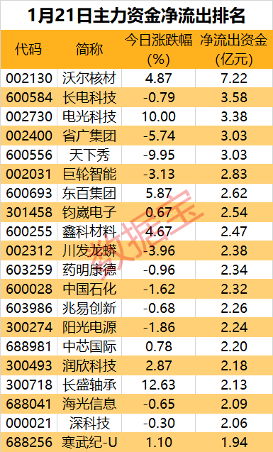 主力资金丨三大龙头股获抢筹