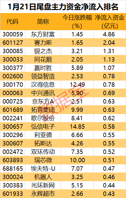 主力资金丨三大龙头股获抢筹