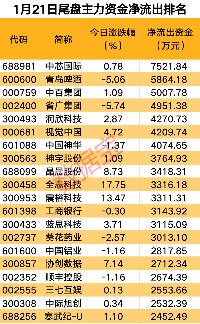 主力资金丨三大龙头股获抢筹