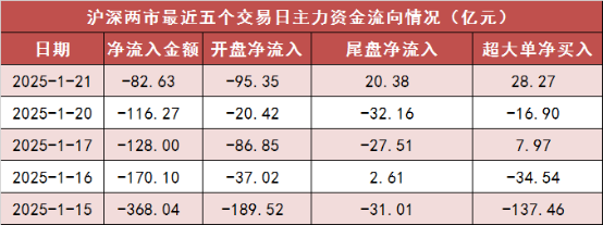 【21日资金路线图】两市主力资金净流出超80亿元 电子等行业实现净流入