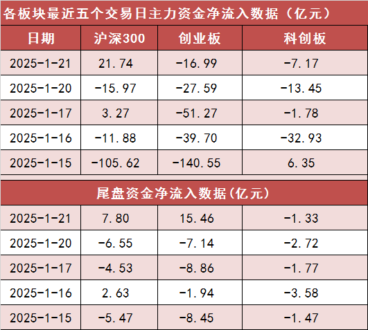 【21日资金路线图】两市主力资金净流出超80亿元 电子等行业实现净流入