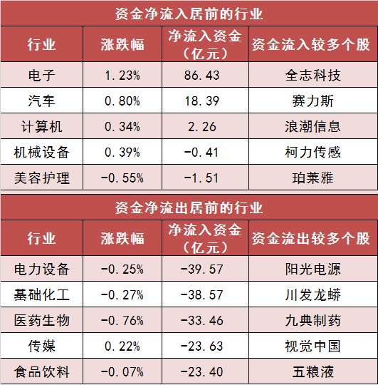 【21日资金路线图】两市主力资金净流出超80亿元 电子等行业实现净流入