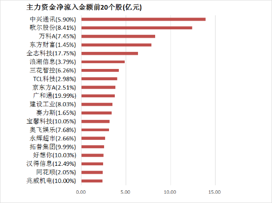 【21日资金路线图】两市主力资金净流出超80亿元 电子等行业实现净流入