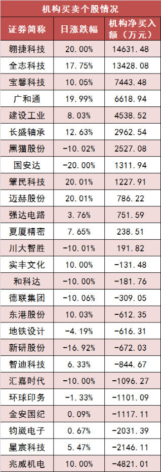 【21日资金路线图】两市主力资金净流出超80亿元 电子等行业实现净流入