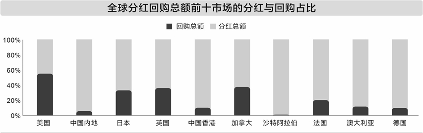 A股分红回购创新高 长期稳定现金流有良好预期