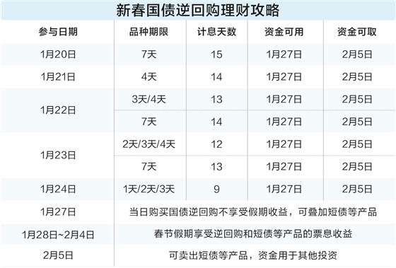 一天“躺赚”九天利息 国债逆回购预发春节红包