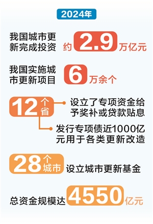 时报数说 2024年我国城市更新 完成投资约2.9万亿元