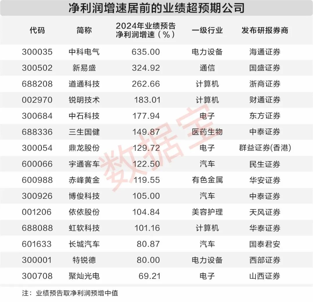 37家公司业绩超预期